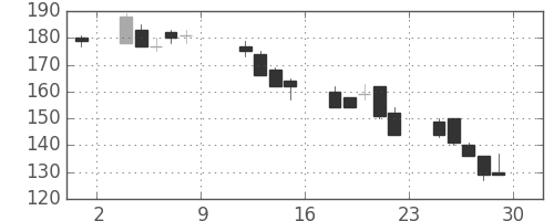 ＩＨＩの日足チャート(1999年10月)