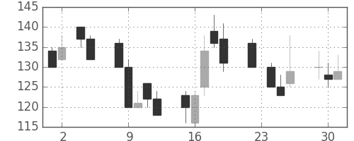 ＩＨＩの日足チャート(1999年11月)