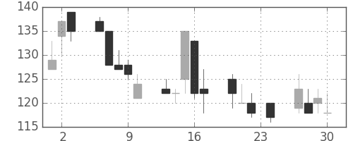 ＩＨＩの日足チャート(1999年12月)