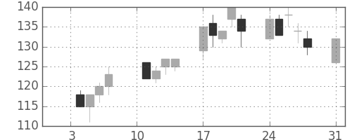 ＩＨＩの日足チャート(2000年1月)