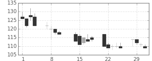 ＩＨＩの日足チャート(2000年2月)