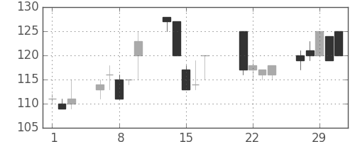 ＩＨＩの日足チャート(2000年3月)