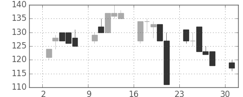ＩＨＩの日足チャート(2000年4月)