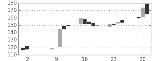 ＩＨＩの日足チャート(2000年5月)