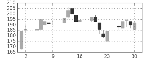 ＩＨＩの日足チャート(2000年6月)