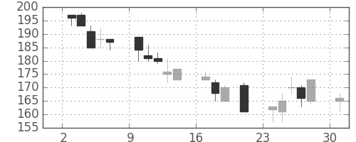 ＩＨＩの日足チャート(2000年7月)