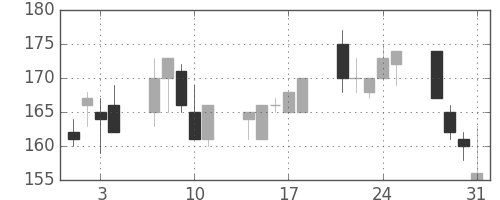 ＩＨＩの日足チャート(2000年8月)