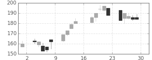 ＩＨＩの日足チャート(2000年9月)