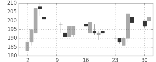 ＩＨＩの日足チャート(2000年10月)