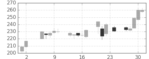 ＩＨＩの日足チャート(2000年11月)