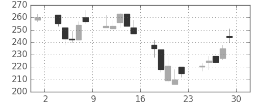 ＩＨＩの日足チャート(2000年12月)