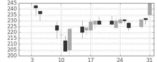 ＩＨＩの日足チャート(2001年1月)