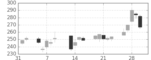 ＩＨＩの日足チャート(2001年2月)