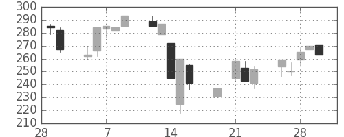ＩＨＩの日足チャート(2001年3月)