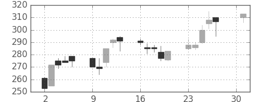 ＩＨＩの日足チャート(2001年4月)
