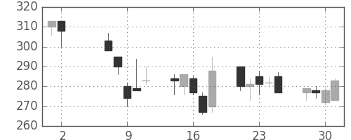 ＩＨＩの日足チャート(2001年5月)