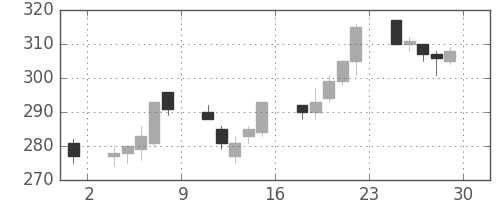 ＩＨＩの日足チャート(2001年6月)