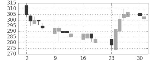 ＩＨＩの日足チャート(2001年7月)