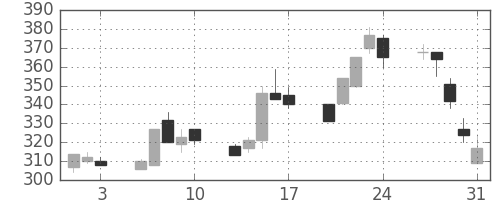 ＩＨＩの日足チャート(2001年8月)