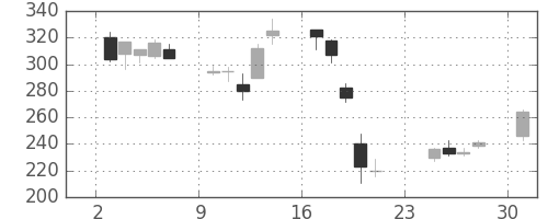 ＩＨＩの日足チャート(2001年9月)