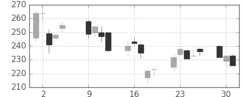 ＩＨＩの日足チャート(2001年10月)