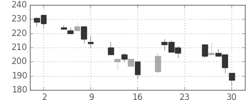 ＩＨＩの日足チャート(2001年11月)