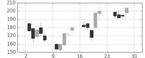 ＩＨＩの日足チャート(2001年12月)
