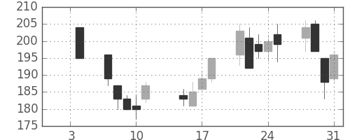ＩＨＩの日足チャート(2002年1月)