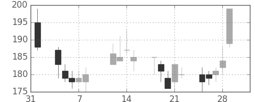 ＩＨＩの日足チャート(2002年2月)