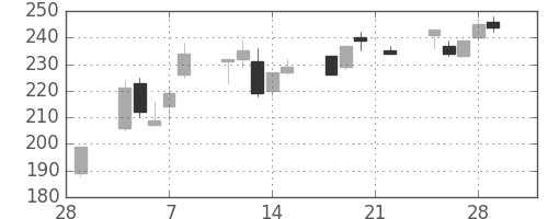 ＩＨＩの日足チャート(2002年3月)