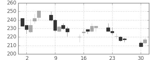 ＩＨＩの日足チャート(2002年4月)