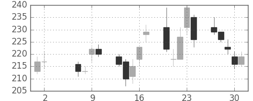 ＩＨＩの日足チャート(2002年5月)
