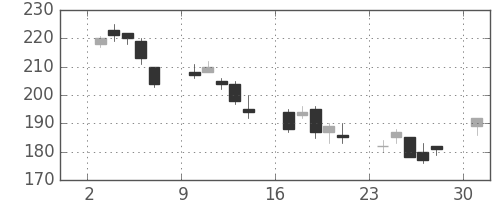 ＩＨＩの日足チャート(2002年6月)