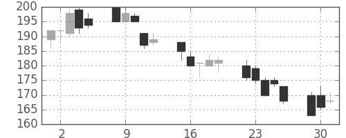 ＩＨＩの日足チャート(2002年7月)