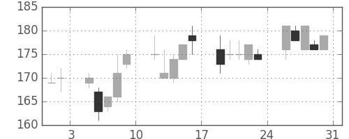 ＩＨＩの日足チャート(2002年8月)