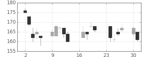 ＩＨＩの日足チャート(2002年9月)