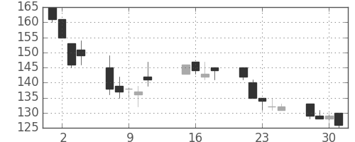ＩＨＩの日足チャート(2002年10月)