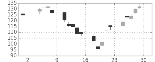 ＩＨＩの日足チャート(2002年11月)