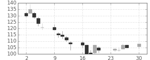 ＩＨＩの日足チャート(2002年12月)