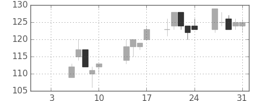 ＩＨＩの日足チャート(2003年1月)
