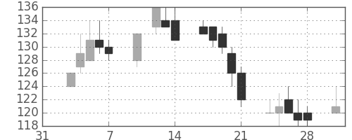 ＩＨＩの日足チャート(2003年2月)