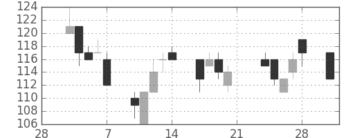 ＩＨＩの日足チャート(2003年3月)