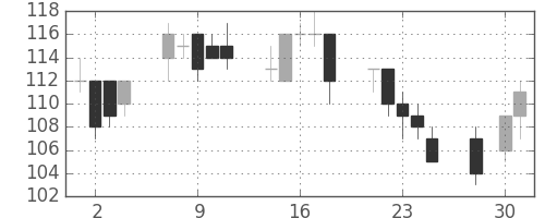 ＩＨＩの日足チャート(2003年4月)