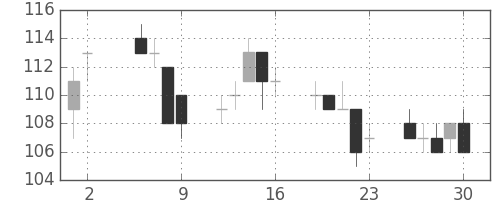 ＩＨＩの日足チャート(2003年5月)