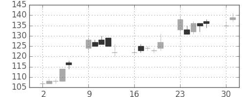 ＩＨＩの日足チャート(2003年6月)