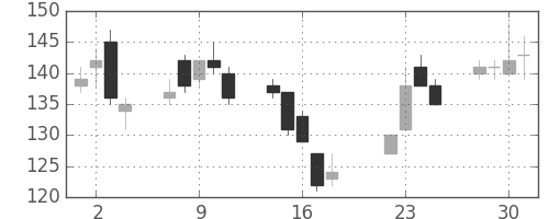 ＩＨＩの日足チャート(2003年7月)