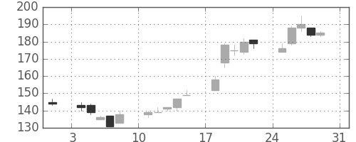 ＩＨＩの日足チャート(2003年8月)