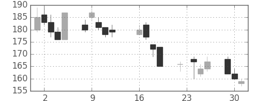 ＩＨＩの日足チャート(2003年9月)