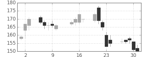 ＩＨＩの日足チャート(2003年10月)