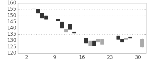 ＩＨＩの日足チャート(2003年11月)